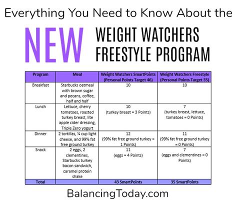 How Does Weight Watchers Work? - Balancing Today