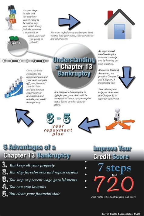 How Does a Chapter 13 Bankruptcy Work and What Are the Advantages