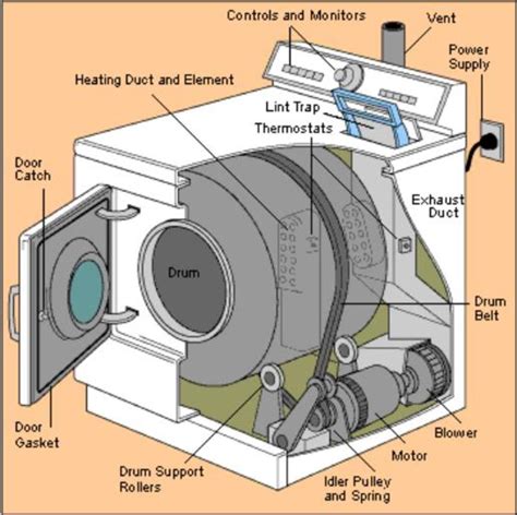 How Does a Gas Dryer Work? - TechRevie…