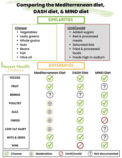 How Does the DASH Diet Compare to Other Diets 