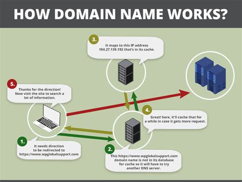 How Does the Domain Name Registration Process Work?