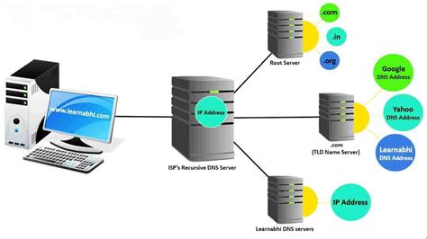 How Does the Domain Name System (DNS) Work ? Internet Society