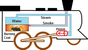 How Does the Steam Engine Work? Pitara Kids