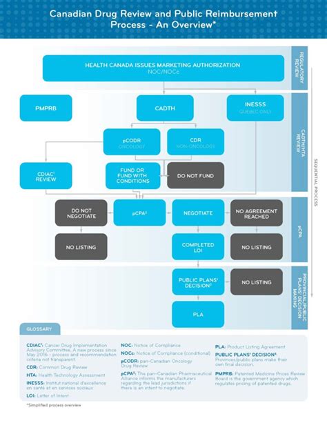 How Drugs are Reviewed in Canada - Canada.ca