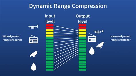 How Dynamic Range Compression and Headroom Affect Audio