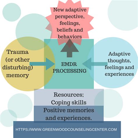 How EMDR Works Here Counseling