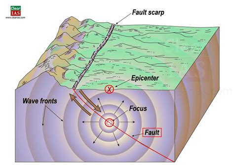 How Earthquakes Form - CliffsNotes