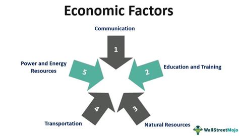 How Economic Factors Influence Asset Class Performance