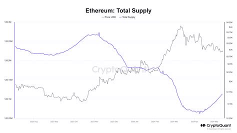 How Ethereum's Deflationary Mechanics Work