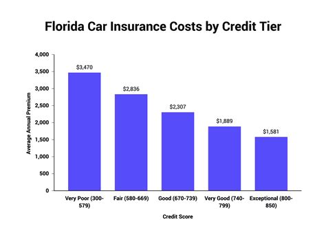 How Expensive Is Car Insurance In Florida