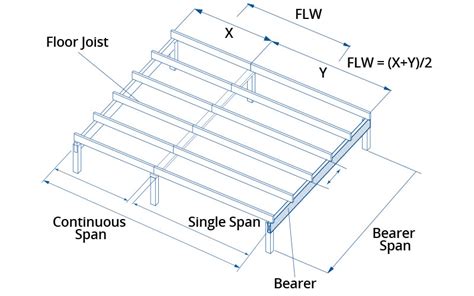 How Far Apart Are Deck Bearers - everythingdefinition.com