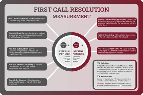 How First Call Resolution has been reimagined