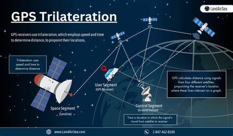 How GPS Devices Use Trilateration