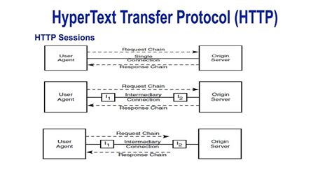 How HTTP Works Hypertext Transfer Protocol Explained