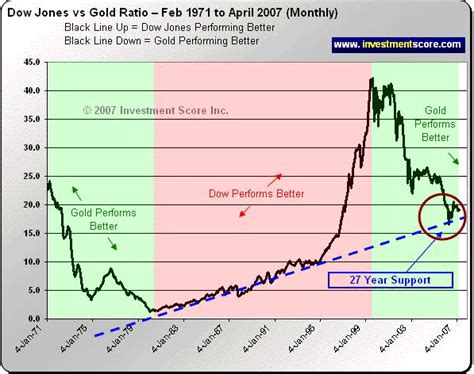 How High Can Gold Go Before Peaking Gold Dow Jones Ratio Important ...