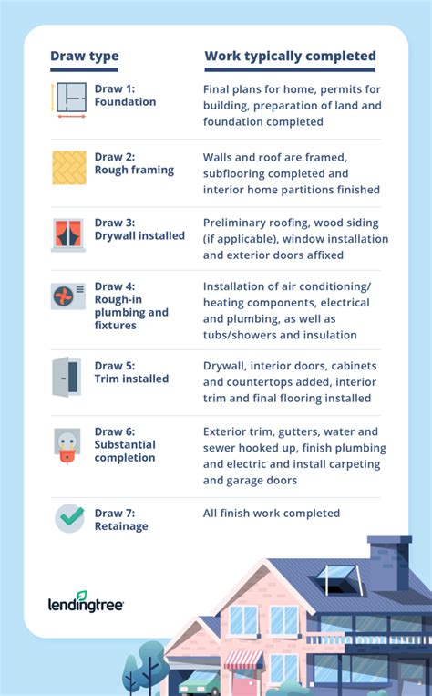 How Home Construction Loans Work LendingTree