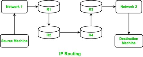 How IP Network Routing Works