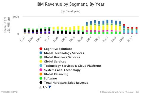 How Ibm Makes Money - Economystery