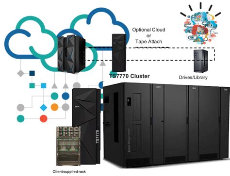 How Ibm S Ds00f And Ts7770 Storage Systems Enhance Its Z15 Mainframe S Functionality Itcandor
