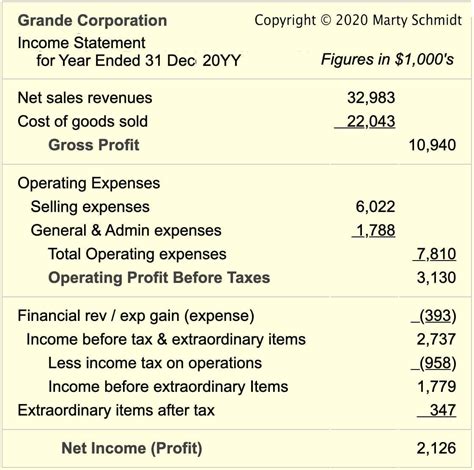 How Income Statement Structure Content Reveal Earning …