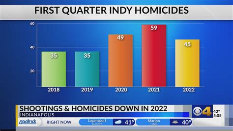 How Indianapolis homicides compare to 2024 - WTTV CBS4Indy