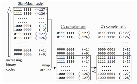How Integers Are Stored In Memory Using Two S Complement By Julija Lee Medium