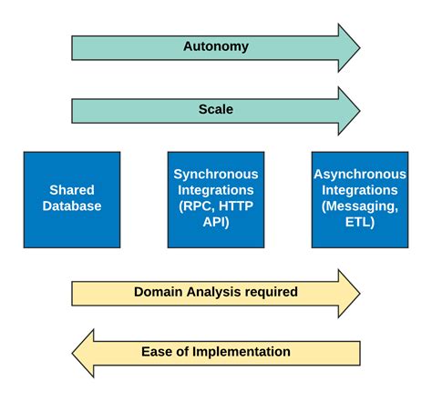 How Integration Patterns Impact Your Microservices Architecture DZone