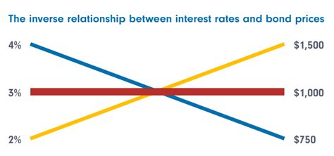 How Interest Rates Affects Bonds - Standard Chartered Singapore