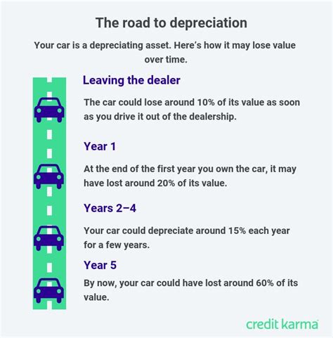 How Is Car Depreciation Calculated? Credit Karma