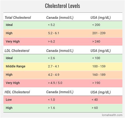 How Is Cholesterol Measured In Canada