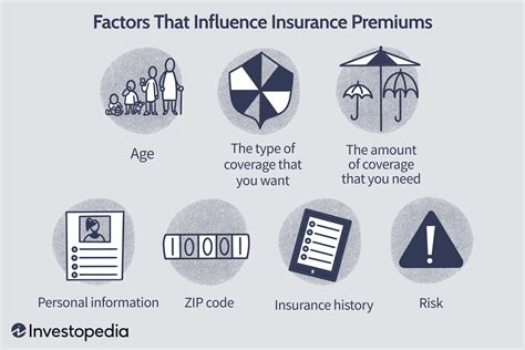 How Is Insurance Premium Calculated