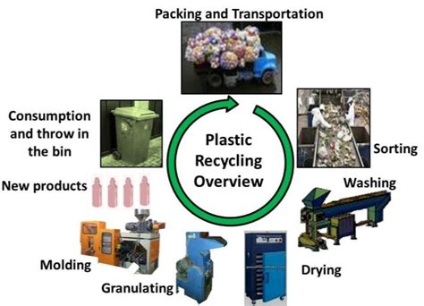 How Is Plastic Recycled - Step by Step - Some Interesting Facts