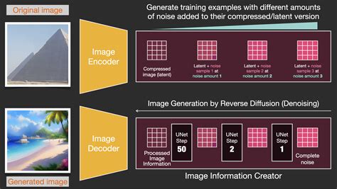 How Is Stable Diffusion Trained