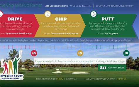 How It Works: Drive, Chip and Putt National Finals