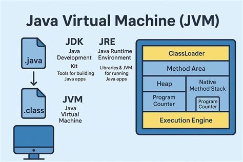 How Java Virtual Machine works
