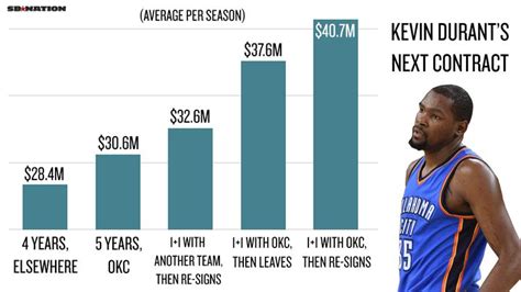 How Kevin Durant could make an extra $100 million