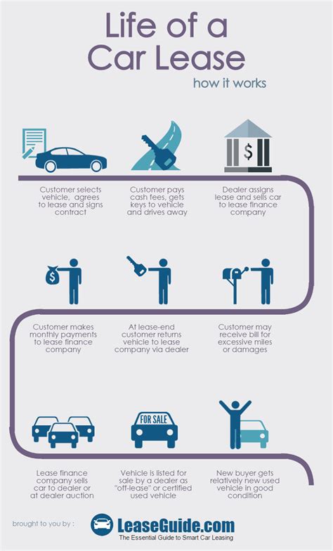 How Leasing A Car Works