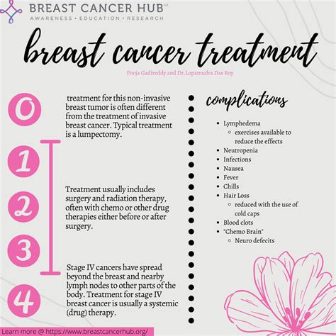 How Long Breast Cancer Takes to Treat Breast Cancer Treatment