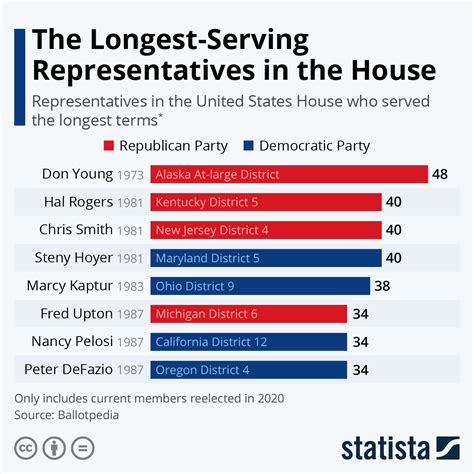 How Long Do House Rep Serve - BikeHike