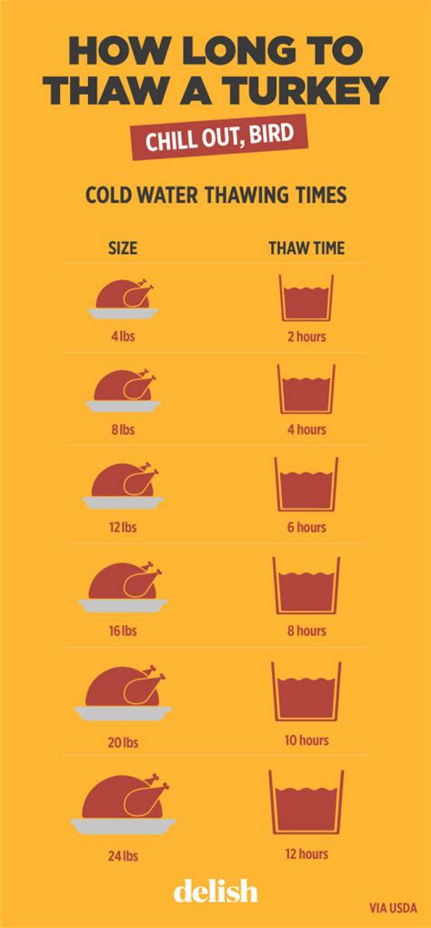 How Long Does It Take To Thaw A 3 Lb Boneless Turkey Breast?