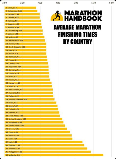 How Long Does It Take to Run a Marathon? - Half Marathon For …