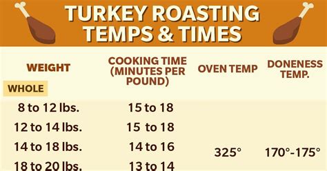 How Long to Cook a Turkey (Chart and Tips!) Taste of Home