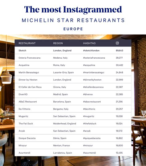 How Many 2 Michelin Star Restaurants Are There? - ArthurHenrys