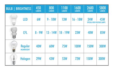 How Many Amps Does a 100-Watt Light Bulb Draw? - Reference.com