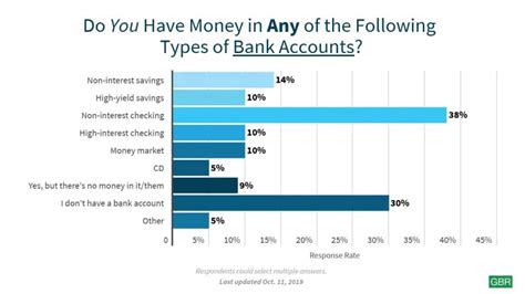 How Many Bank Accounts Should I Have? The Ascent