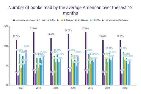 How Many Books Does The Average Person Read? Best Update [2024] - PBC