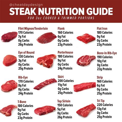 How Many Calories In A 4 Oz Cube Steak? - Brady