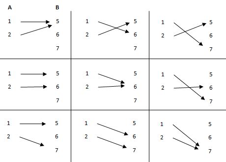 How Many Distinct Functions Can Be Defined From Set A To B Mathematics Stack Exchange