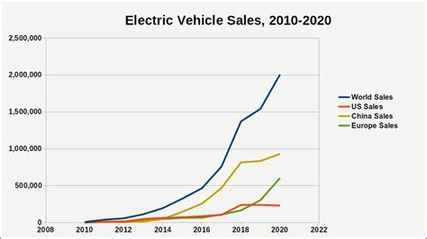 How Many Electric Cars Are on the Road in the US? - Treehugger