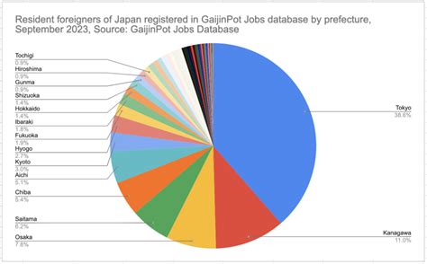 How Many Foreigners Live in Japan?